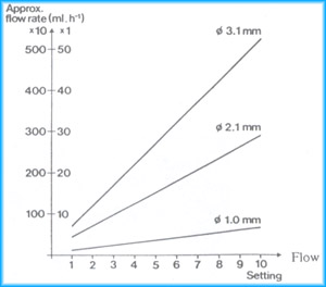Flow rate and size of tubing LKB Pharmacia peristaltic pump